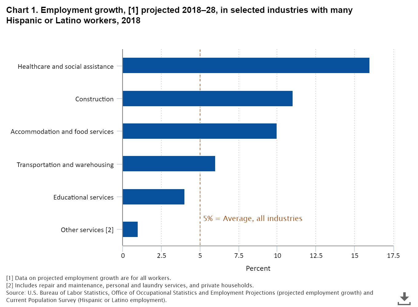 BLS Employment Growth Chart