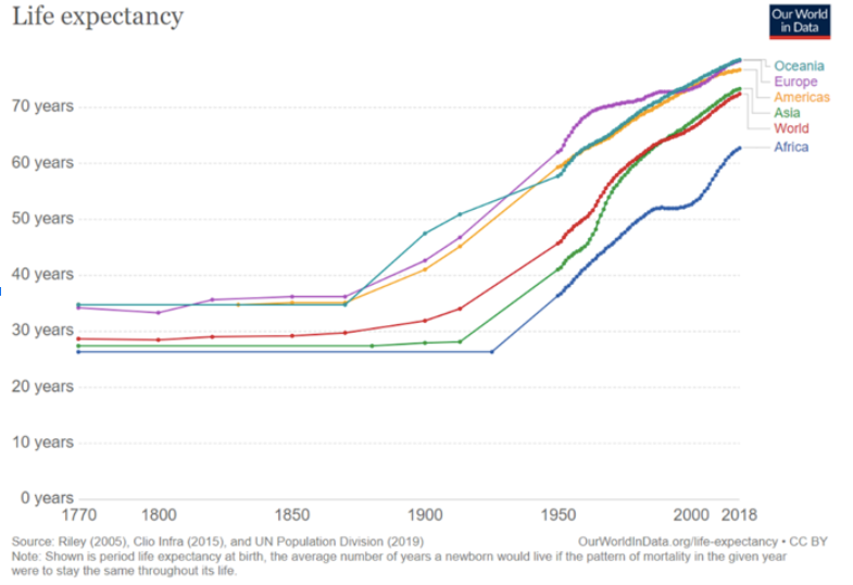 life expectancy
