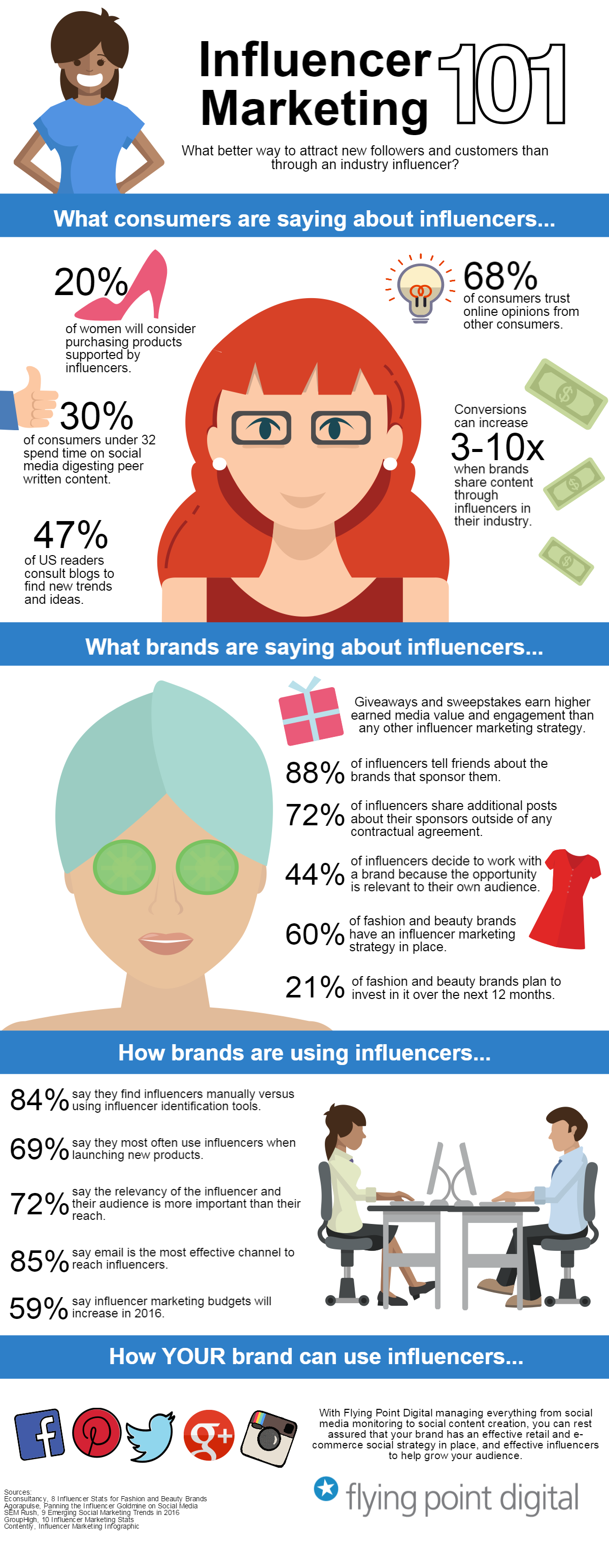 Influencer Marketing Strategy in 2016 [Infographic]