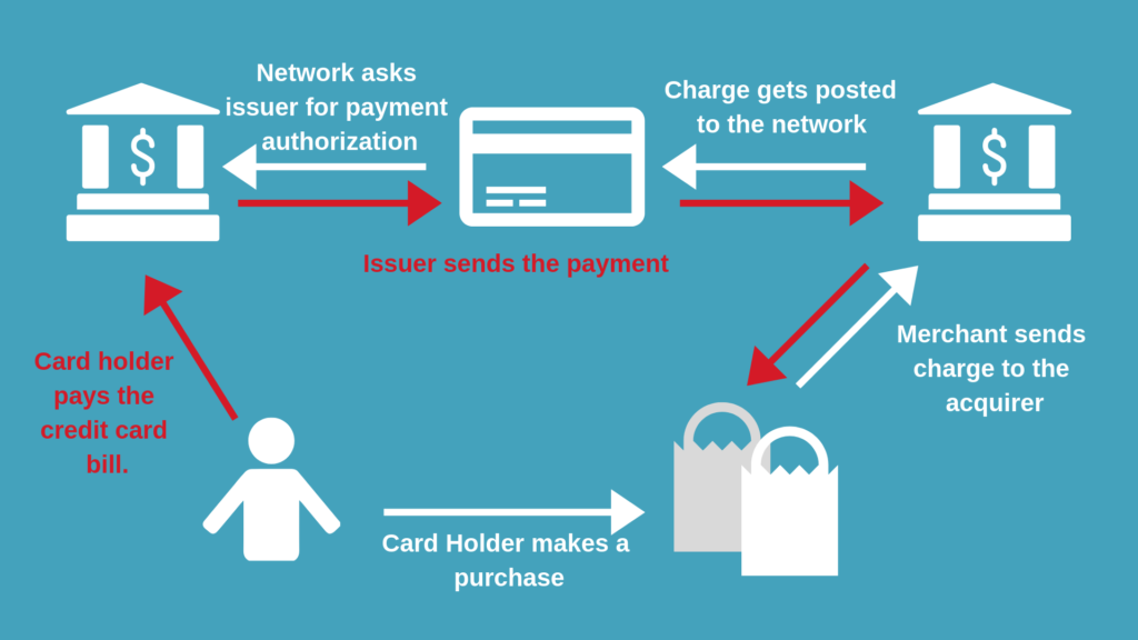 How a credit card charge is processed.