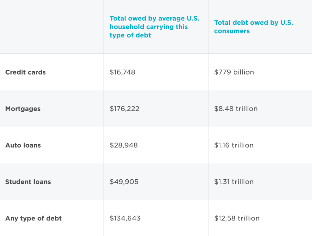 The state of consumer debt