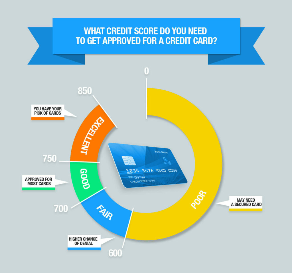 What credit score do you need to be approved for a credit card