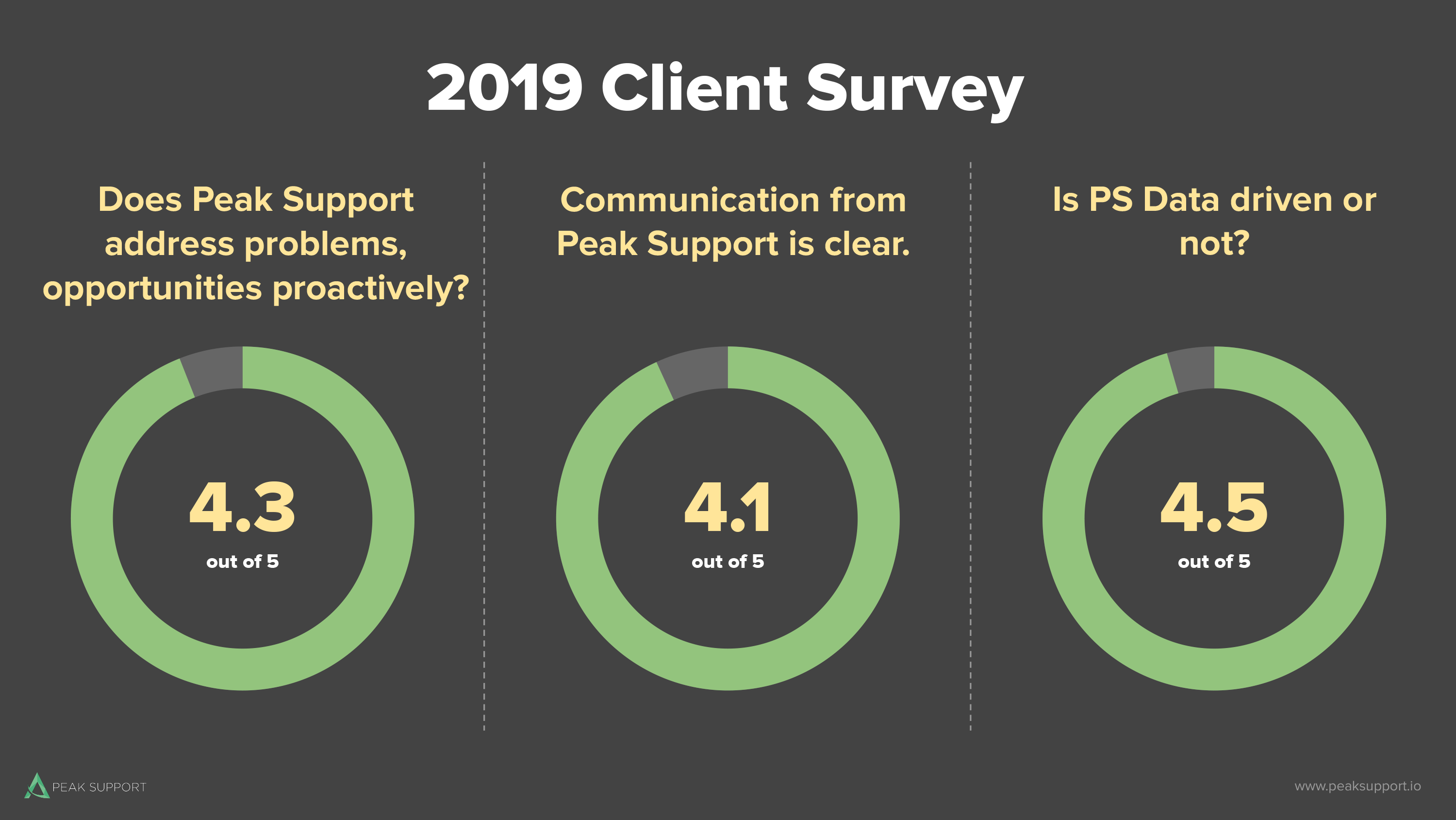 2019 Client Surveys-Slide 11 (2)