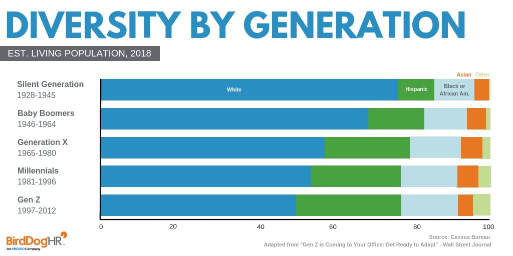 Diversity by Generation (1)