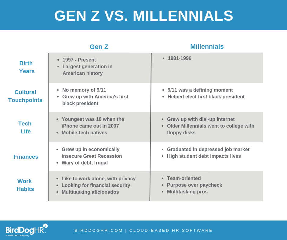 Gen Z vs. Millennials Chart