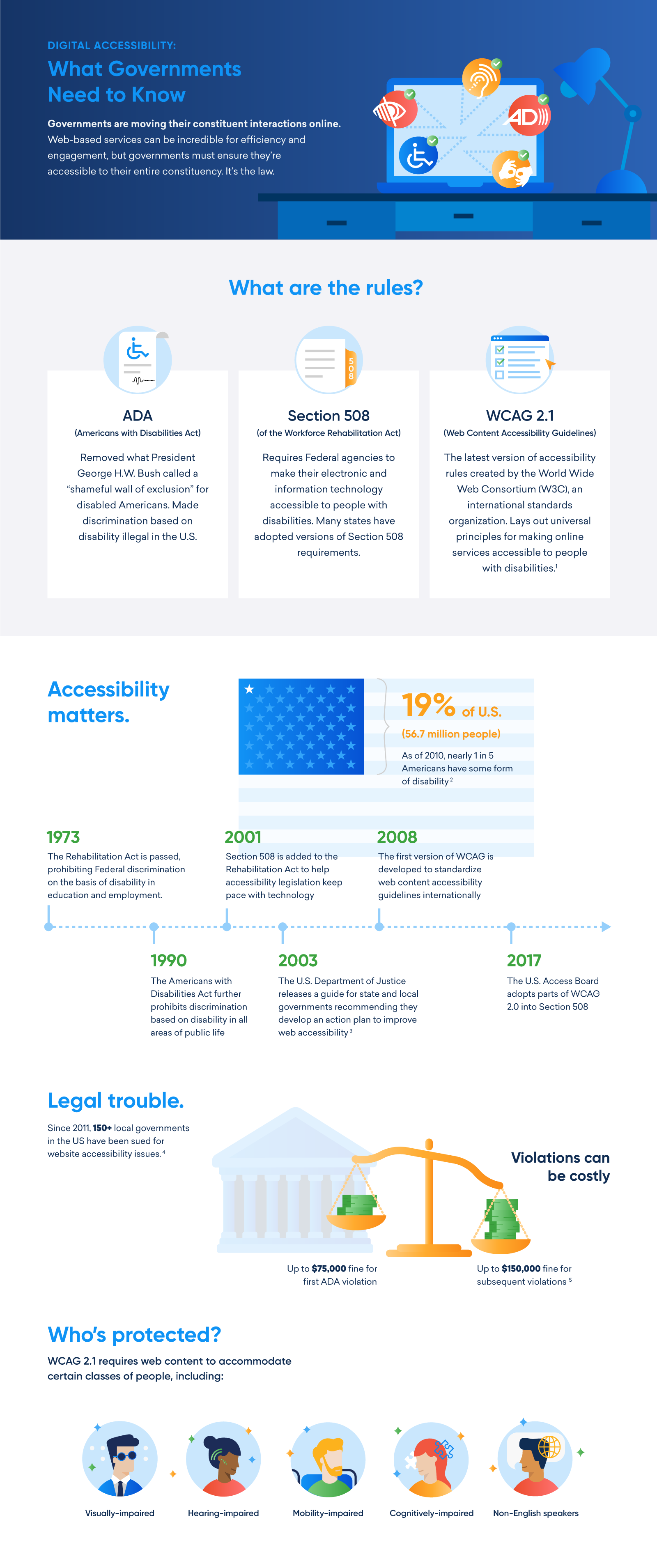 An infographic by SeamlessDocs that illustrates key considerations for government agencies at all levels with regard to digital accessibility.