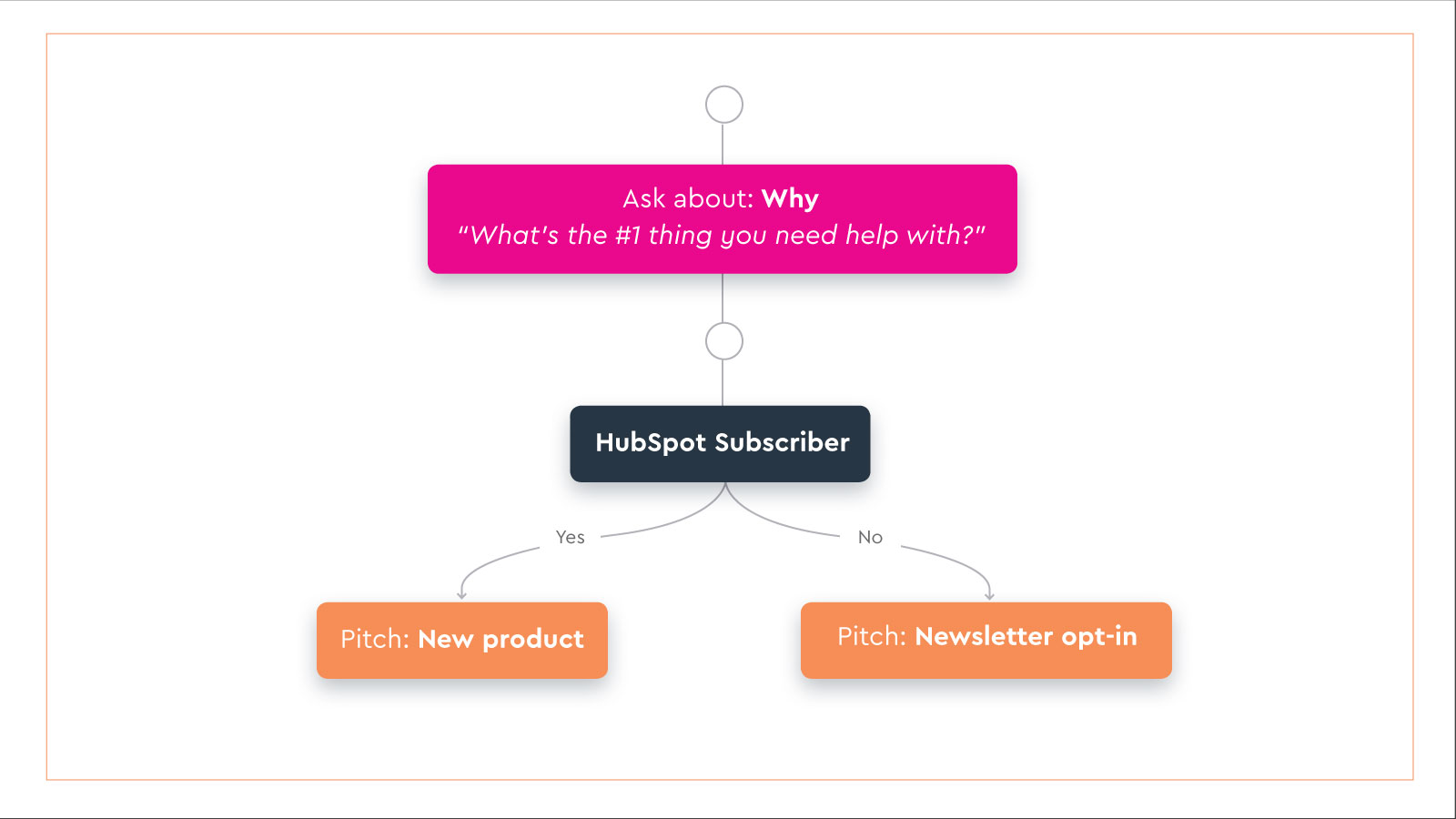 Map out the perfect anonymous visitor to HubSpot subscriber journey.