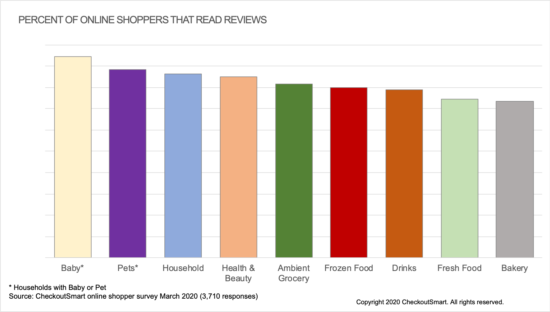 CheckoutSmart: supermarket ratings & reviews read by category