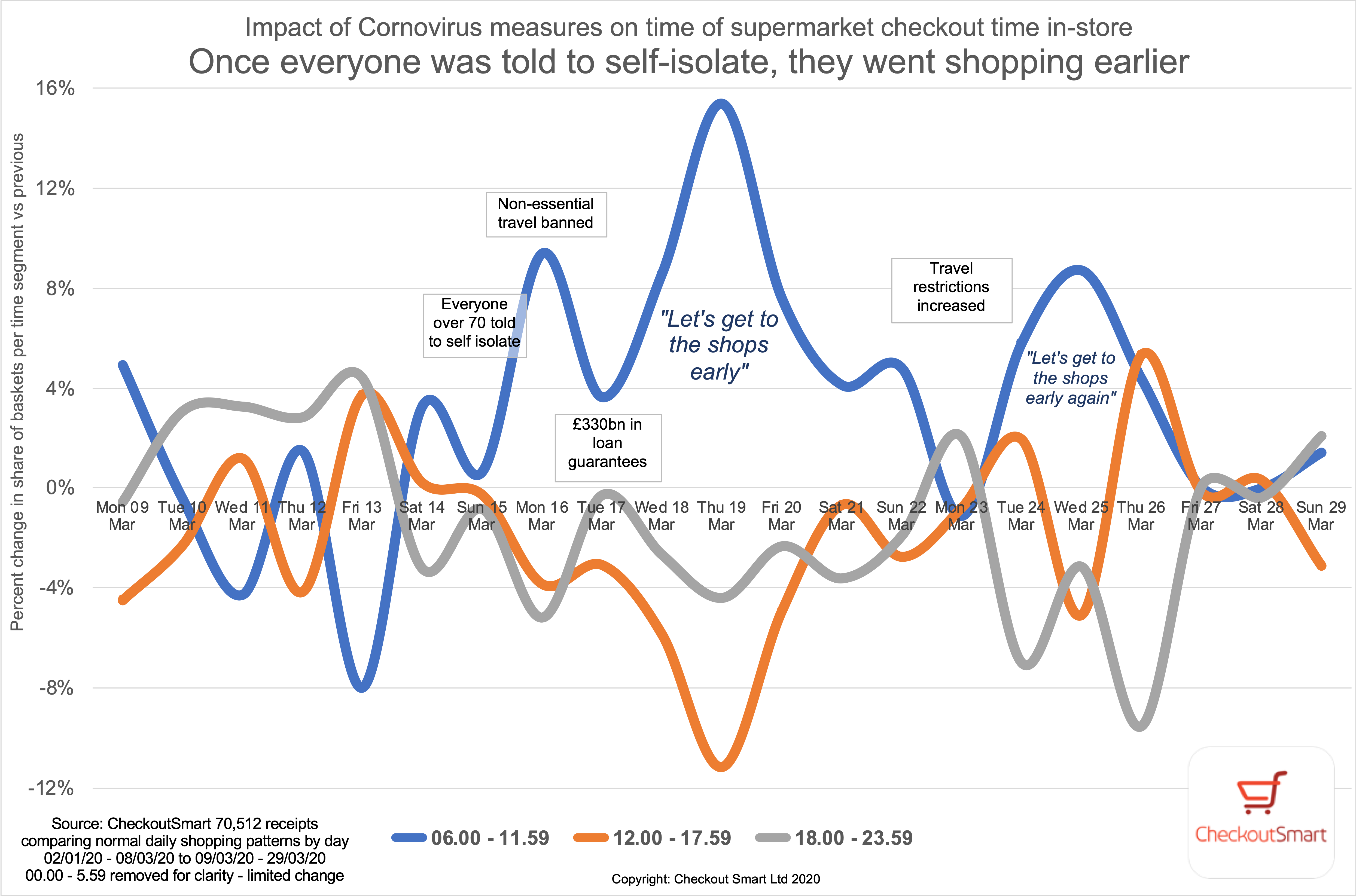 CheckoutSmart supermarket shopping times March 2020 coronavirus