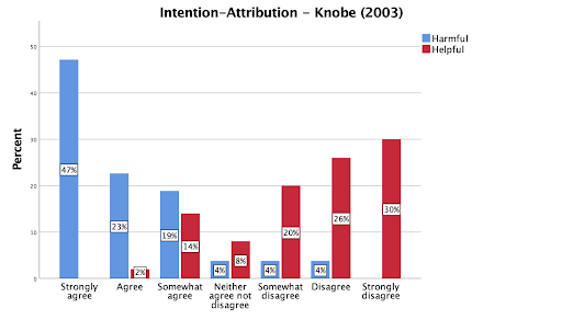 Knobe (2003) Intentionality Attribution