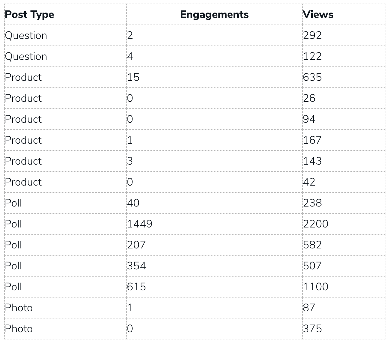 Spark Engagement Table