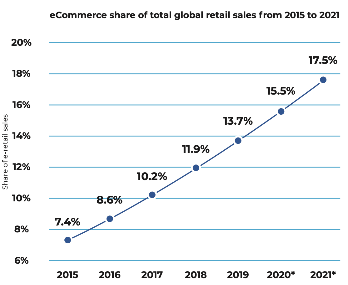 ecommerce penetration to the global retail sales market is increasing exponentially year over year.