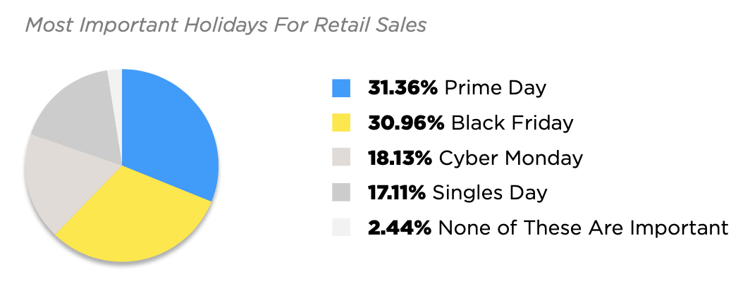 The most important holidays for retail sales include Prime Day and Black Friday, followed by Cyber Monday and Singles Day.