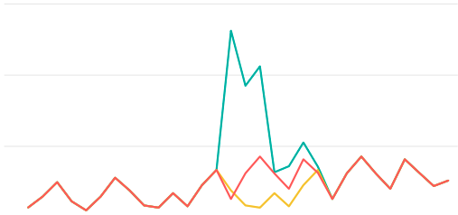 Our partner Owlet experienced an increase in sales due to their Amazon Live event. The livestream was a success and page views and sessions all experienced increases.