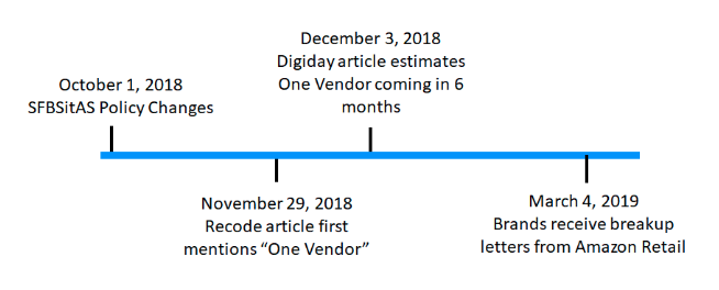 Pattern's Amazon experts analyzed the developments of the Amazon One Vendor rumor into a timeline about whether Amazon would consolidate Amazon Seller Central and Vendor Central into one selling platform.