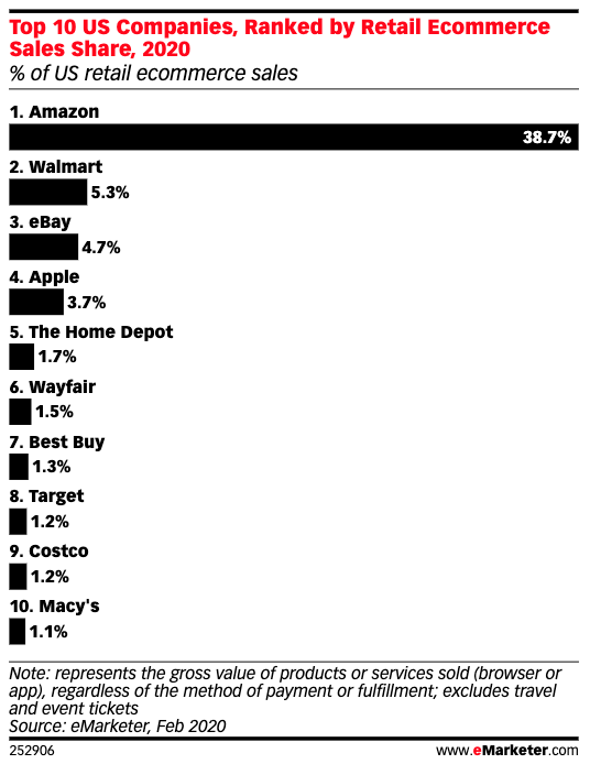 walmart bigger than eBay on U.S. ecommerce