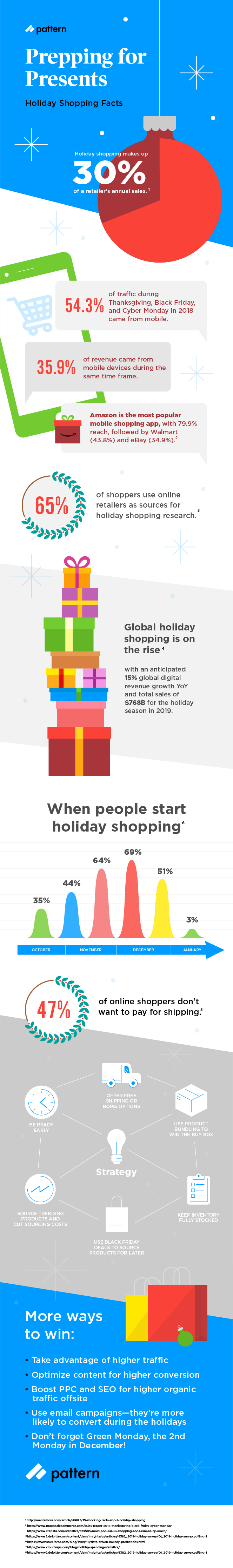 Most shoppers complete their Christmas shopping during Black Friday or Cyber Monday. The holiday season is an important one for Amazon sellers. This infographic explains all of the facts eCommerce sellers need to know to prep their stores for the holiday season.