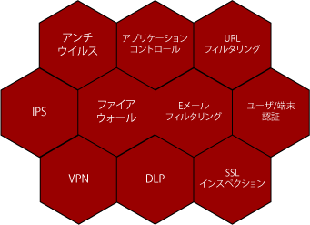 複雑な脅威を1台で防御
