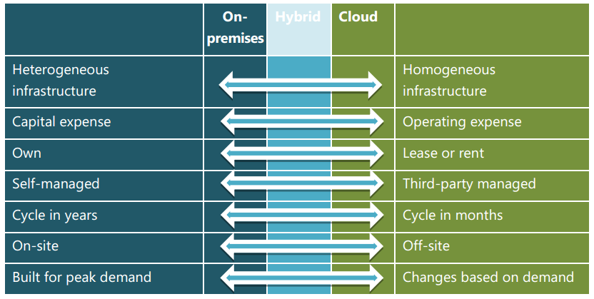 Cloud Vs On Premise Comparison Chart