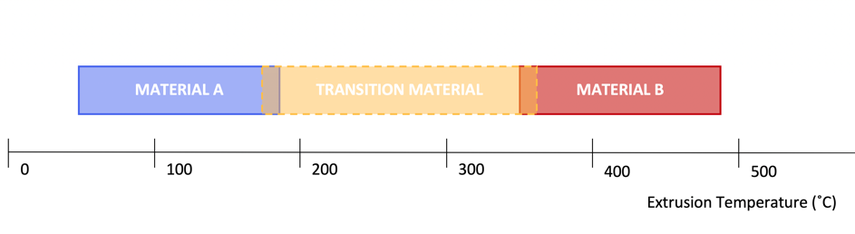 Transition Material Explainer for Filament Extrusion | 3devo
