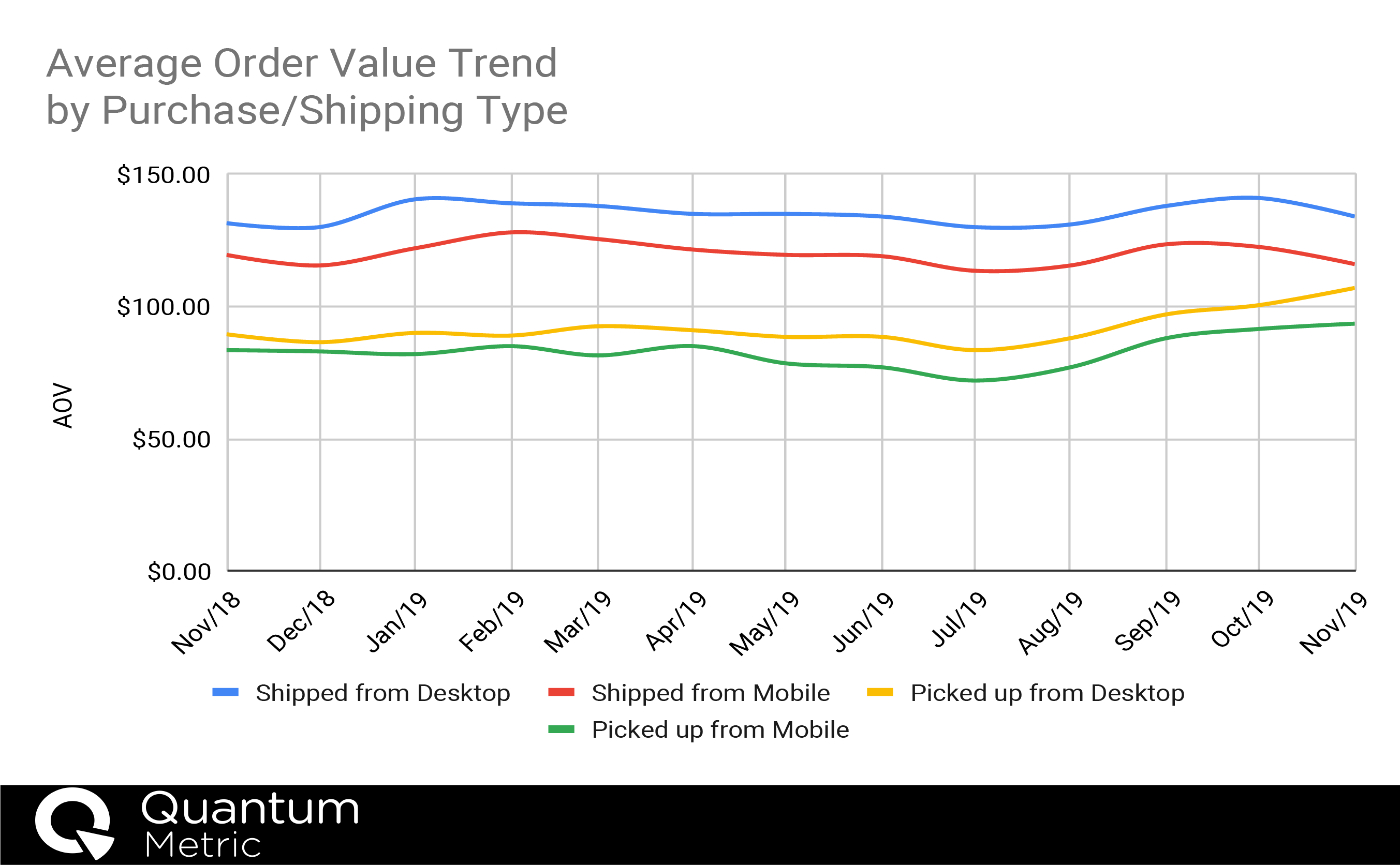 AOV Trend