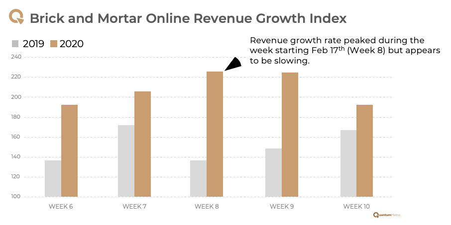 Brick and Mortar Store Weekly Online Revenue Growth Comparison