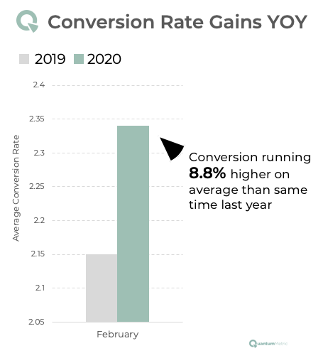 Conversion Rate Gains Feb 2020 versus Feb 2019