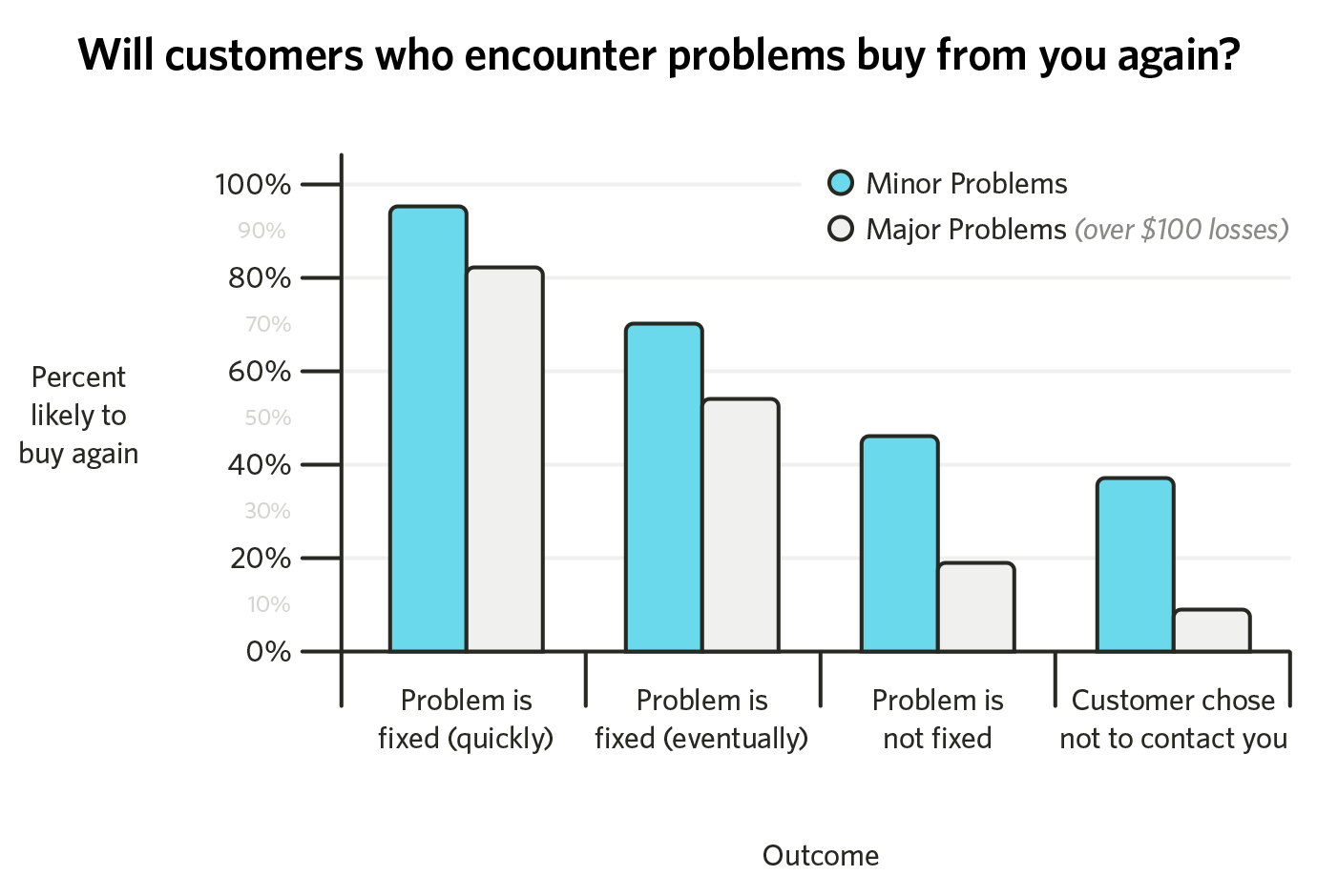 CX Percent Likely to Buy Again