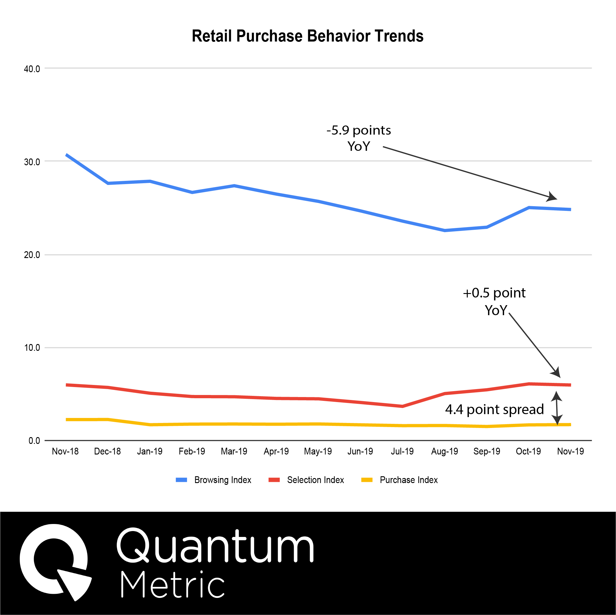 Retail Purchase Trends