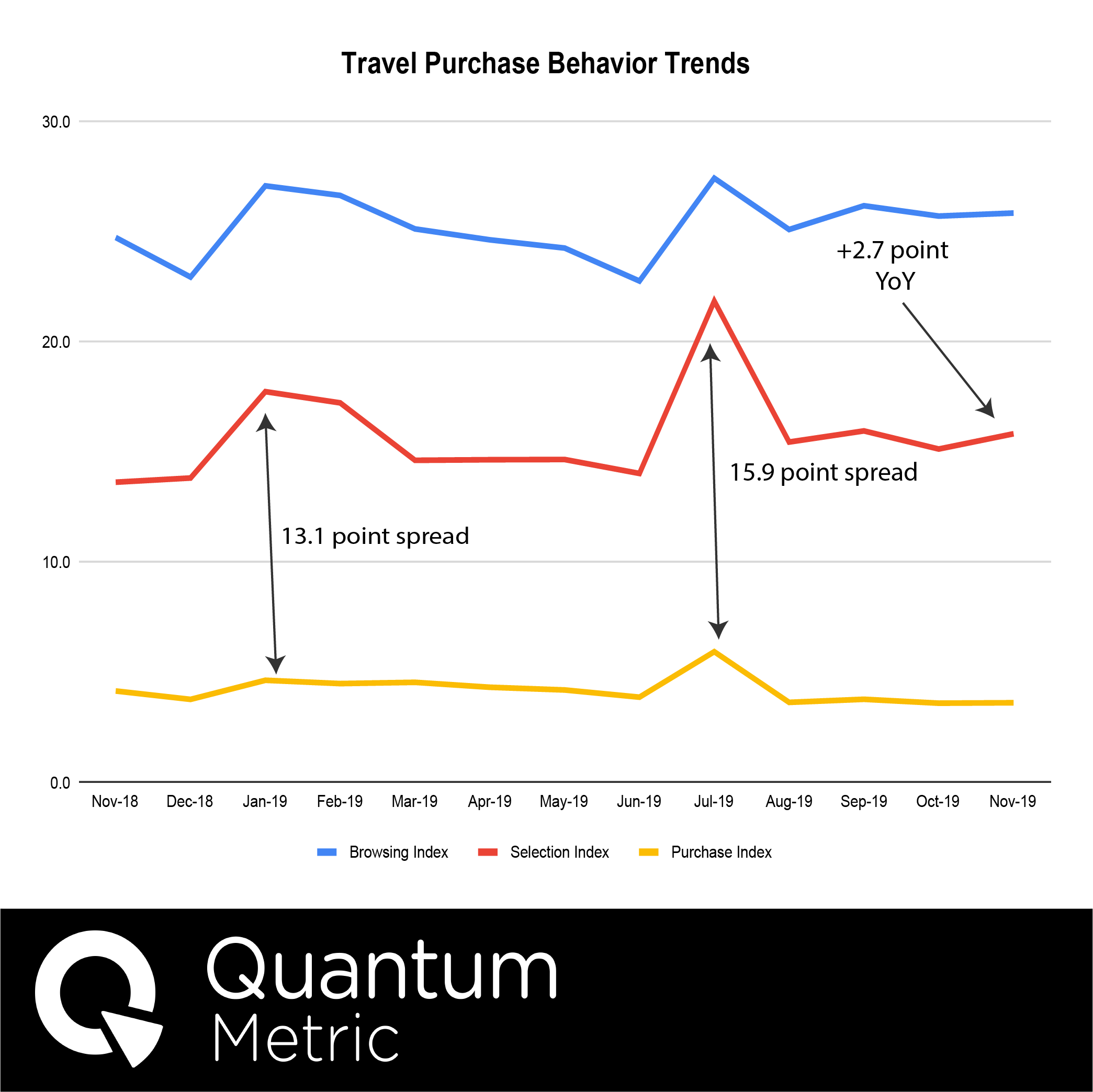 Travel Purchasing Monthly Trends