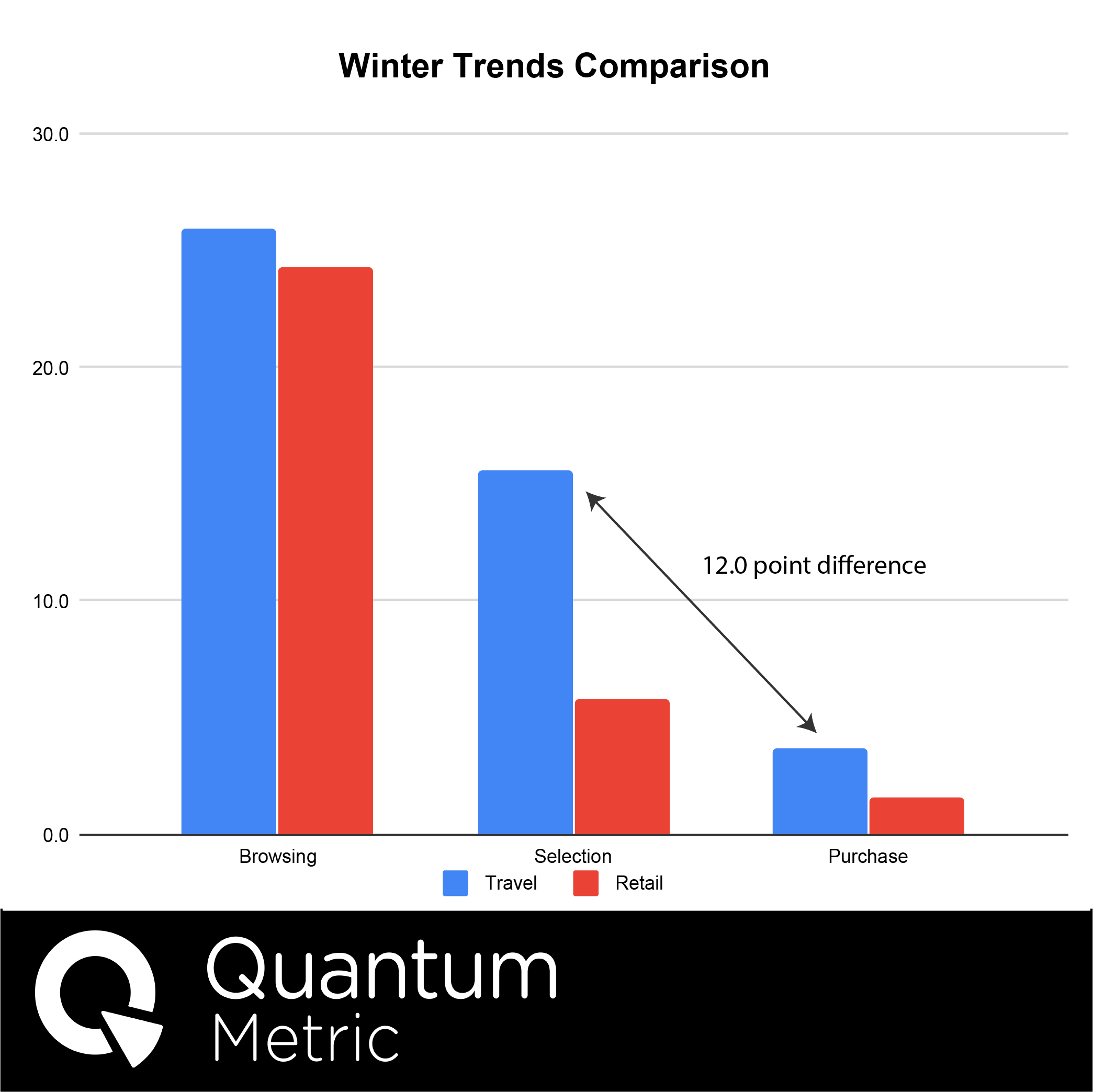 Winter Travel Comparison