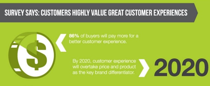 pay-more-for-customer-experience