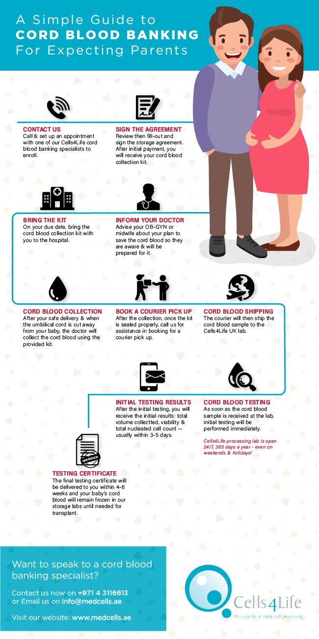 Infographic-Steps-to-Cord-Blood-Banking-2019