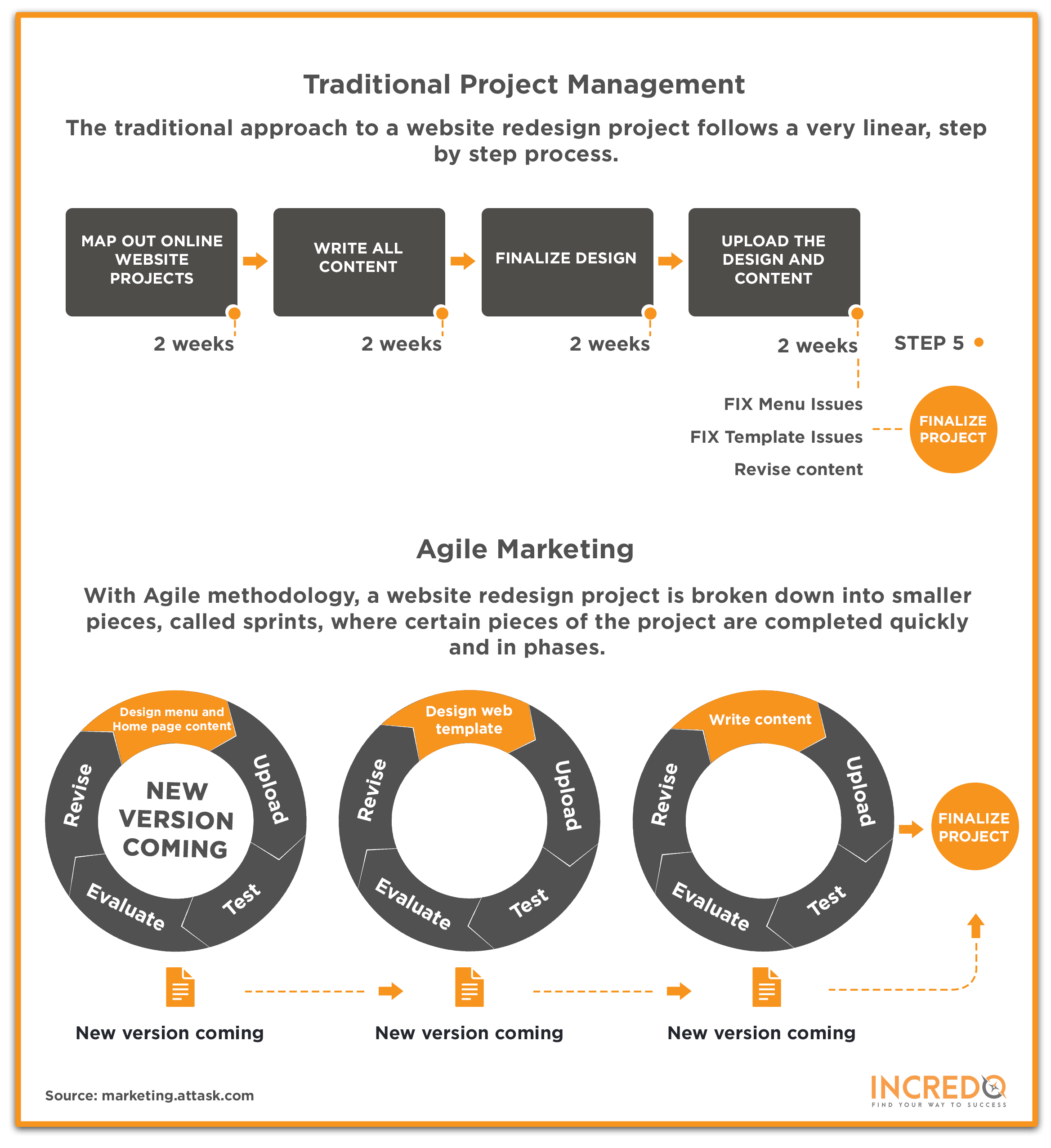 Traditional Project Management vs Agile Management