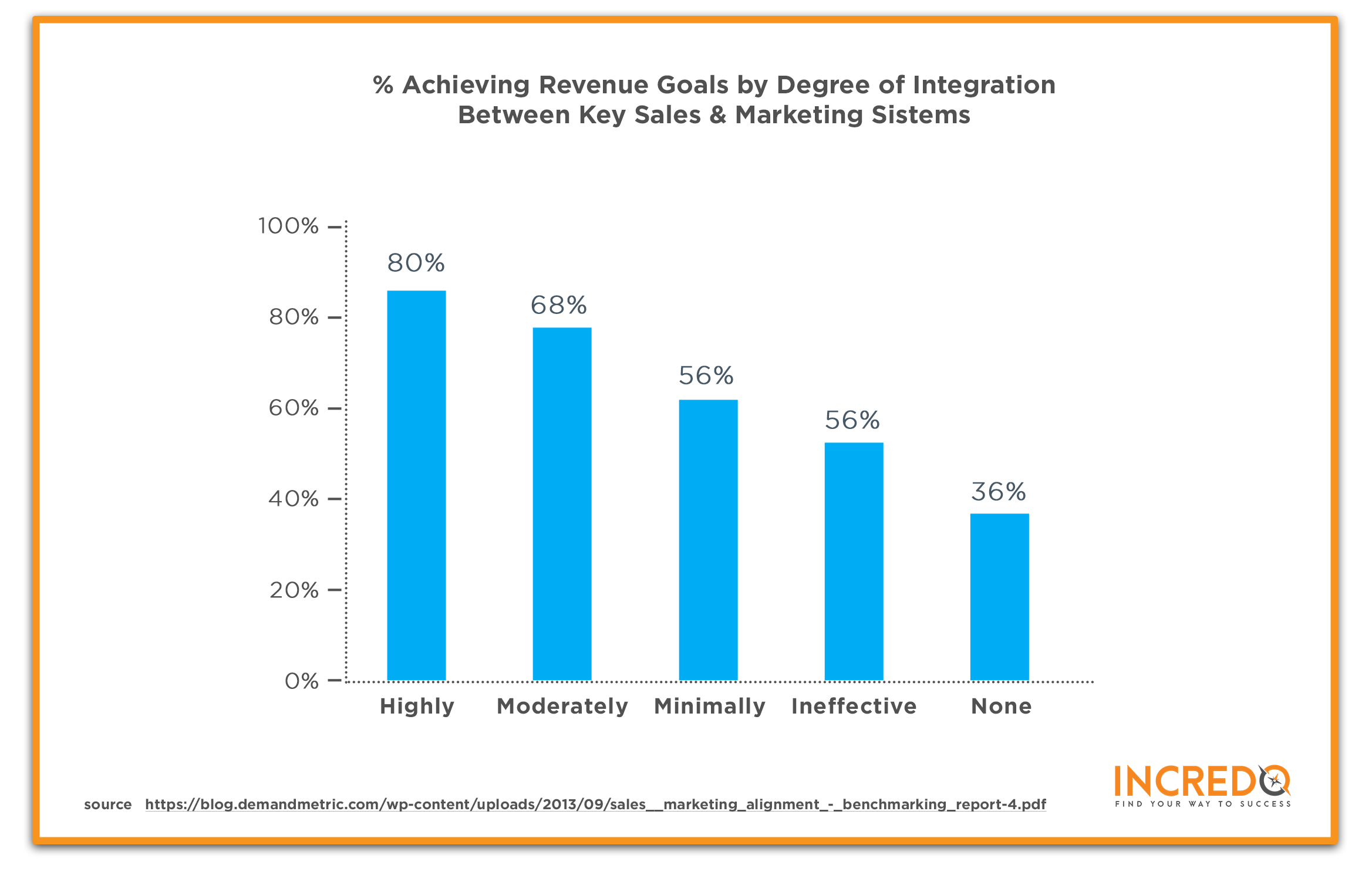 Achieving-revenue-goals-by-degree-of-integration-between-key-sales-and-marketing-systems.png