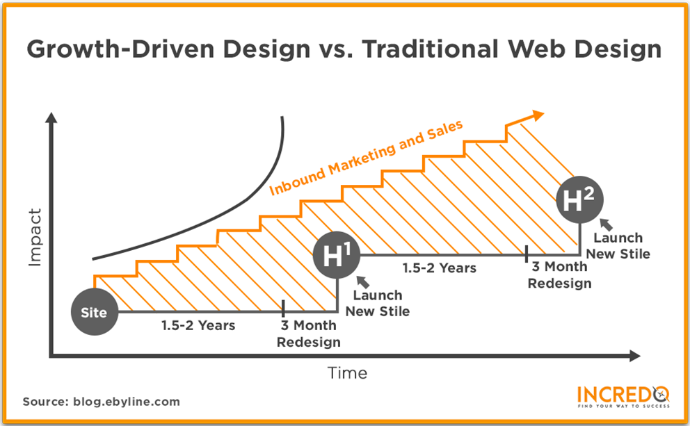 GDD vs Traditional Design