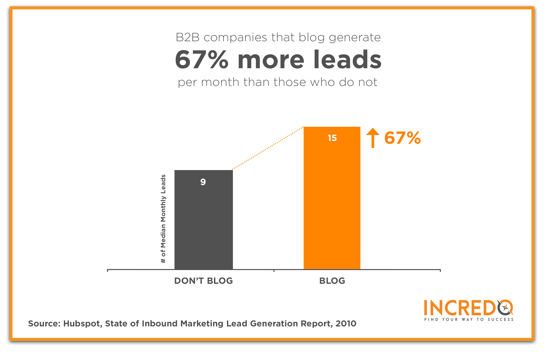 B2B companies that blog generate more leads