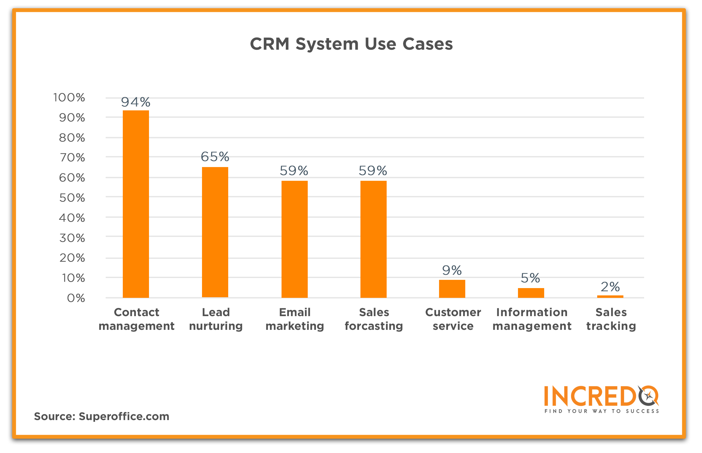 CRM system use cases