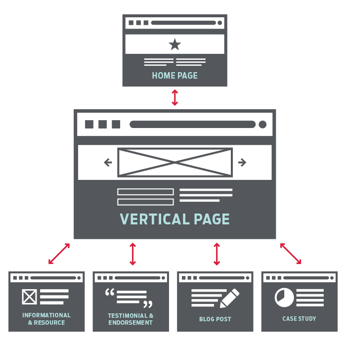 ideal landing page structure