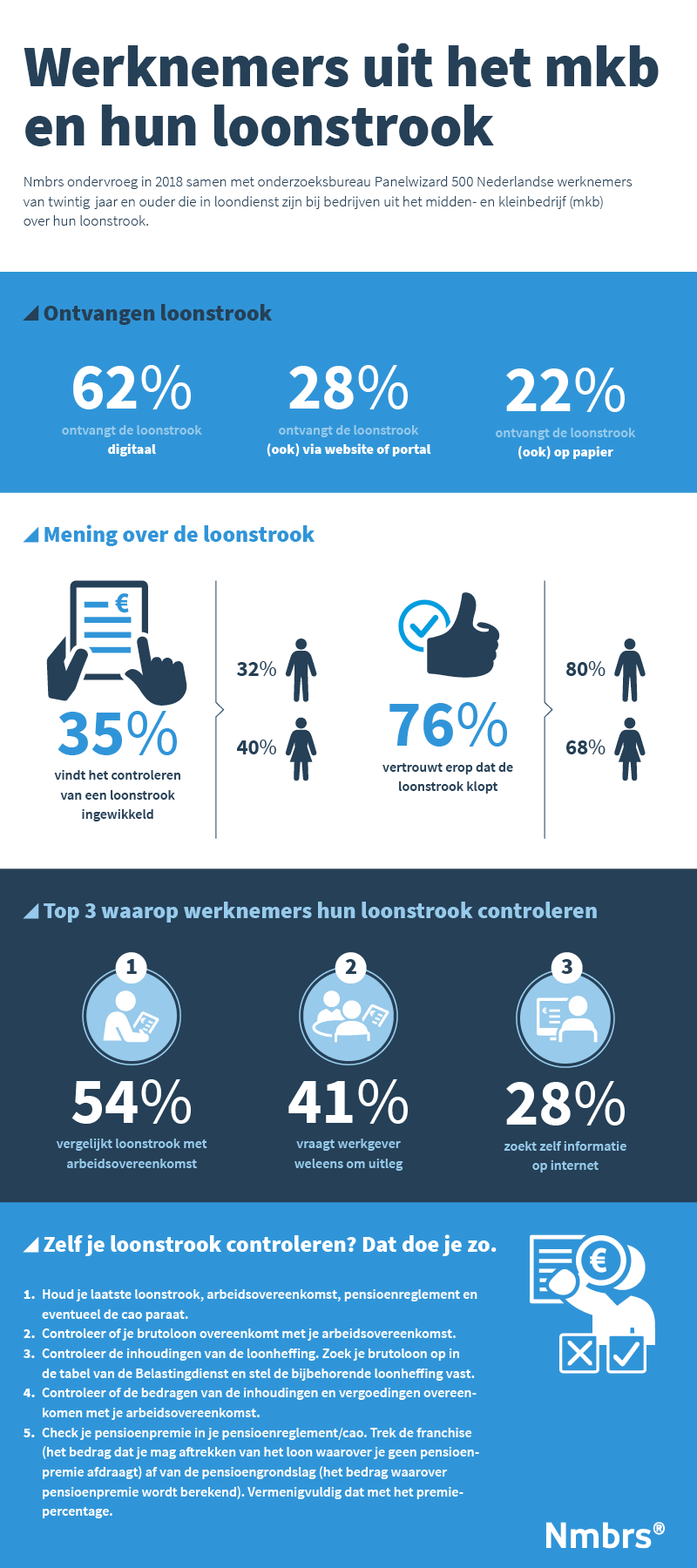 Infographic loonstrook