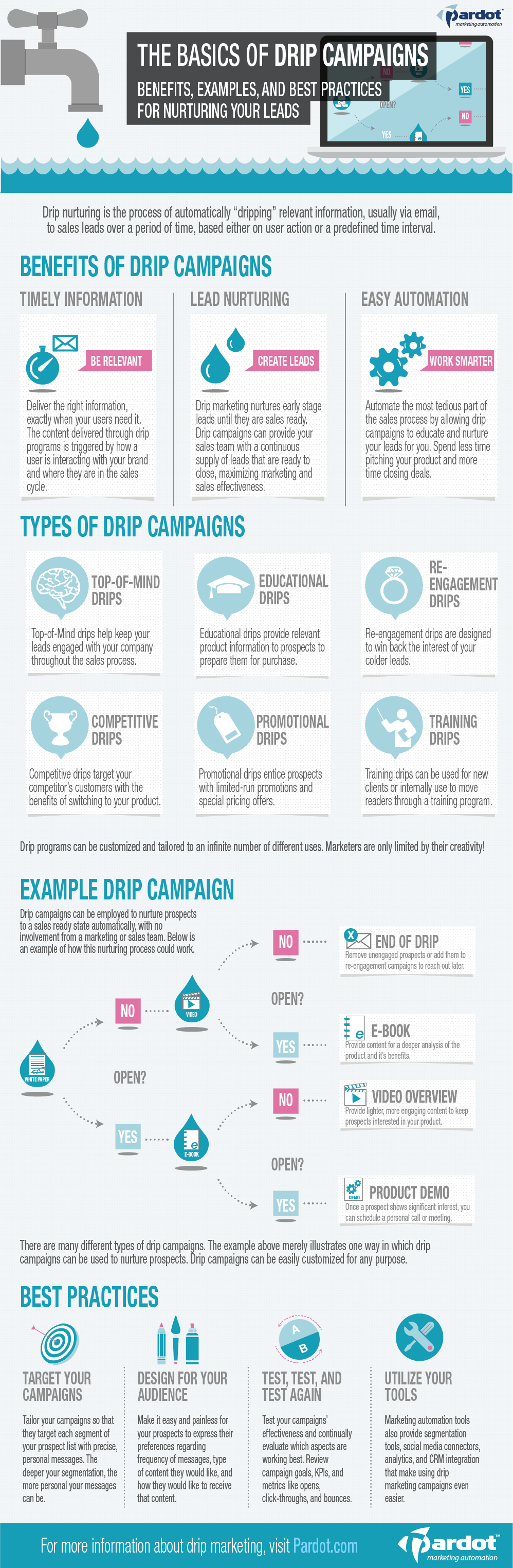 Email Drip Campaigns 5 Steps to Set Up and Execute infographic