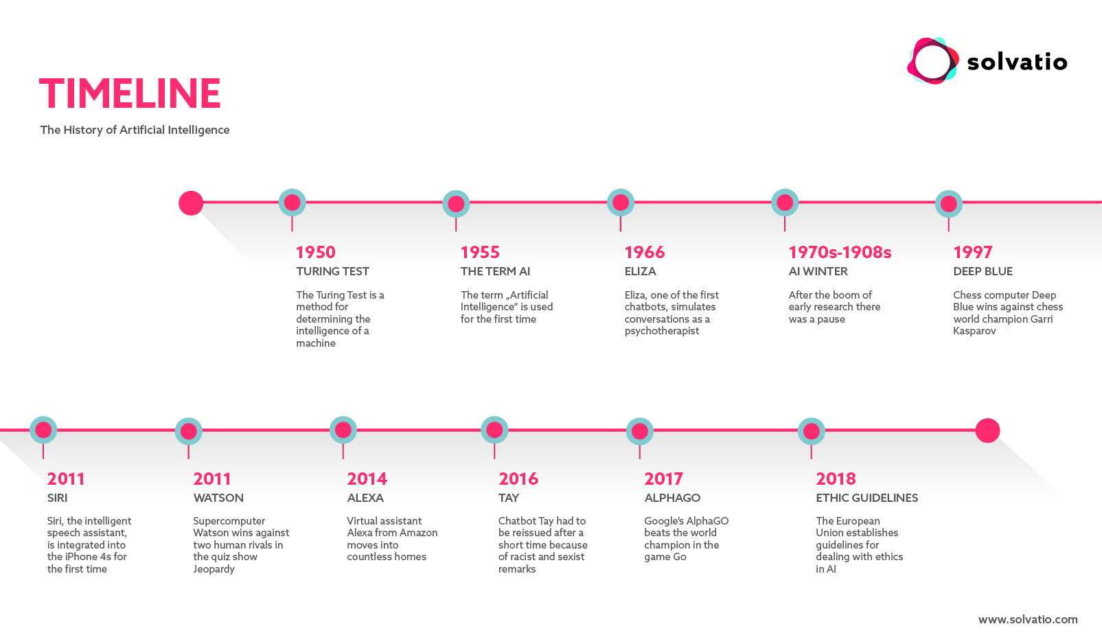 Chess AI: A Brief History