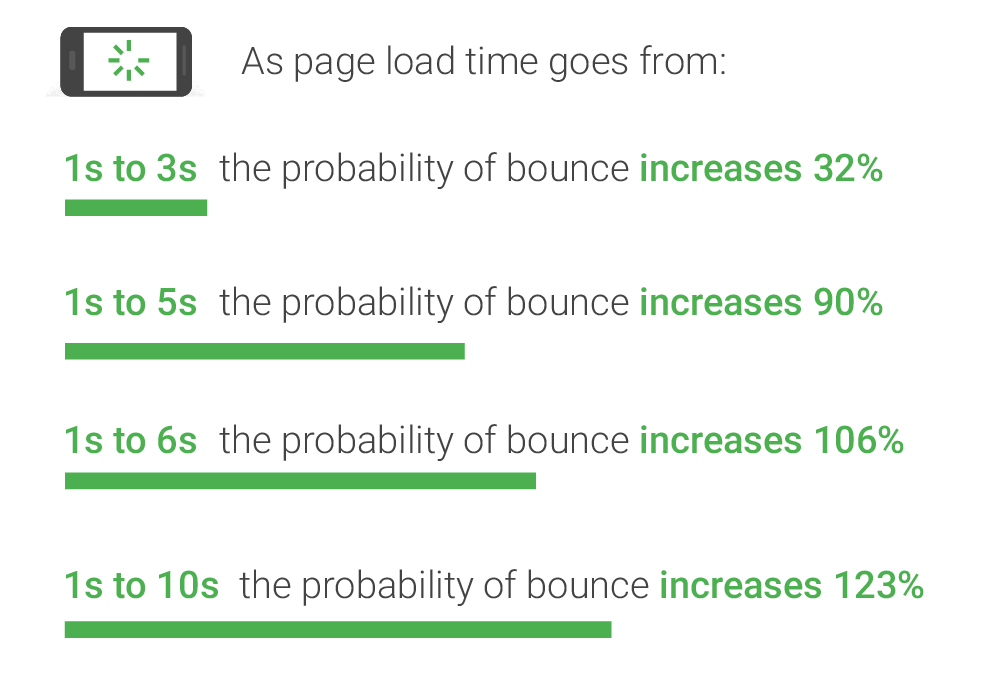 reduce friction - Google site speed bounce rate