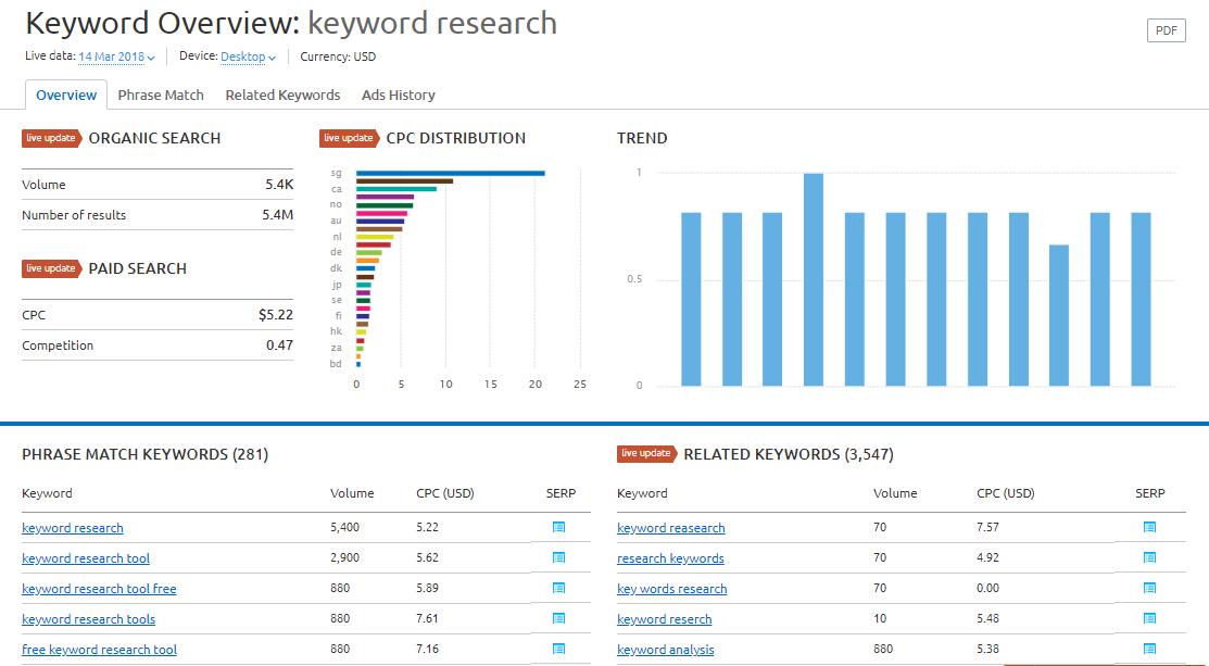 Sem clearance keyword research