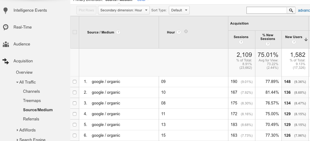 Understanding Google Analytics Timezone, Time of Day, Traffic by