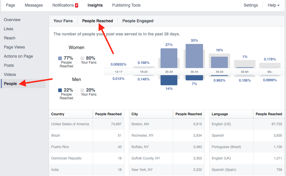 analyzing engagement metrics for improved reach