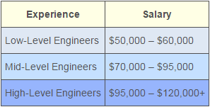 network engineer salary