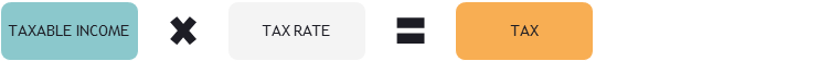 Taxable Income x Tax Rate = Tax