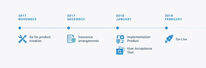 timeline immoweb