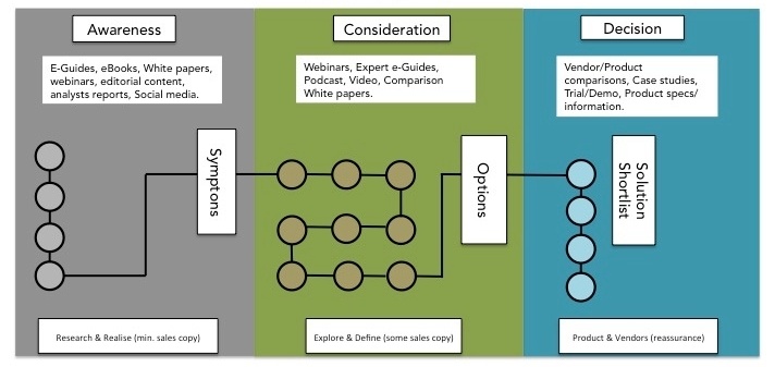 Content Mapping with buyers journey and inbound marketing